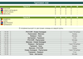 Кто выиграет Кубок Конфедераций Фифа в России