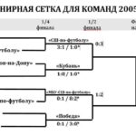 Чемпионат по футболу юношей юга 2005 первая лига