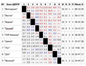 Таблица - шахматка результатов Первая лига Ростовская область футбол 2021 год