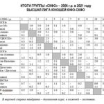 Юноши СКФО 2006 и 2005 г Высшая лига 2021 год Футбол ЮФОСКФО Итоговая таблица результатов 2006 год рождения в 2021 году