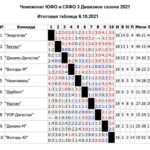 Итоговая турнирная таблица чемпионата России по футболу 3 й дивизион ЮФО СКФО 2021 год