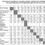 Статистика Чемпионата Ростовской области по футболу в Высшей лиге 2021