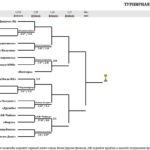 Кубок юношей ФНЛ и ПФЛ 2008 гр отбор ЮФОСКФО в 2022 году Футбол ЮФОСКФО Сетка Кубок юноши ФНЛ 1 и ФНЛ 2 футболисты 2008 гр отбор ЮФО СКФО 2022 год