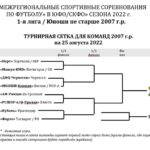 1я лига первенства юношей ЮФОСКФО 2007 гр по футболу в 2022 году Футбол ЮФОСКФО Сетка плей офф Первая лига первенства юношей ЮФО СКФО 2007 гр по футболу в 2022 году