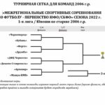 1я лига первенства юношей ЮФОСКФО 2006 гр по футболу в 2022 году Футбол ЮФОСКФО Сетка плей офф 1 я лига первенства юношей ЮФО СКФО 2006 гр по футболу в 2022 году