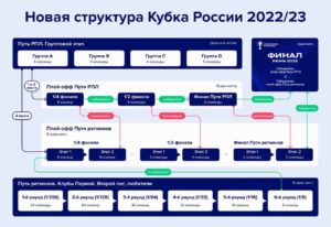 Смотреть формат Кубка России по футболу 2022/23