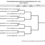 Кубок Ростовской обаласти ветеранов 35 лет по футболу 2022 год Футбол ЮФОСКФО Результаты и календарь Кубка ветеранов 35+ РО 2022 год