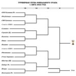 Календарь и результаты финала 1 й лиги Ростовской области по футболу 2022 год