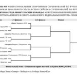 Кубок любительских команд ЮФОСКФО по футболу в 2023 году Футбол ЮФОСКФО Футбол Кубок любительские команды ЮФО СКФО 2023г