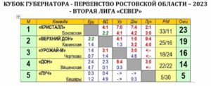 Первенство Ростовская область по футболу 2 я лига в 2023 году Север