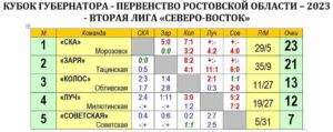 Футбол: чемпионат Ростовская область 2 лига – 2023 год Северо-Восток