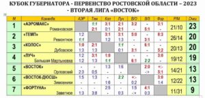 Чемпионат Ростовская область 2 лига Востоке 2023г.