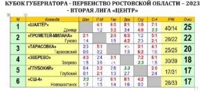Чемпионат Ростовская область 2 лига по футболу в Центре 2023г
