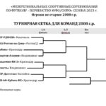Юноши ЮФОСКФО 2008 гр Высшая лига 2023 год Футбол ЮФОСКФО Сетка плей офф Юноши ЮФО СКФО 2008 гр Высшей лиги 2023 год