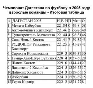 Таблица чемпионата в Дагестане по футболу за 2005 год 11х11