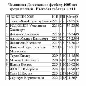 Футбол итоговая таблица Дагестана юношей 2005 год