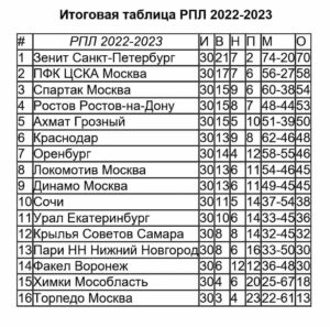 Таблица РПЛ 2022 2023 итог сезона