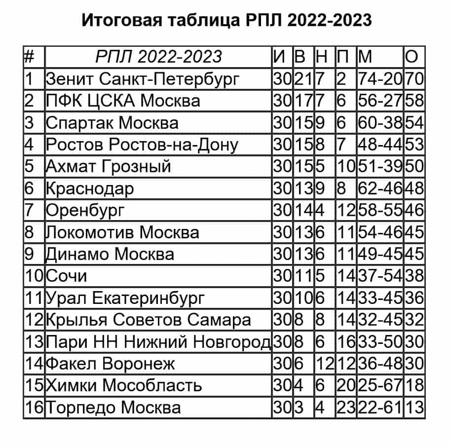 Футбол рпл 2022 2023 расписание матчей и турнирная таблица результаты