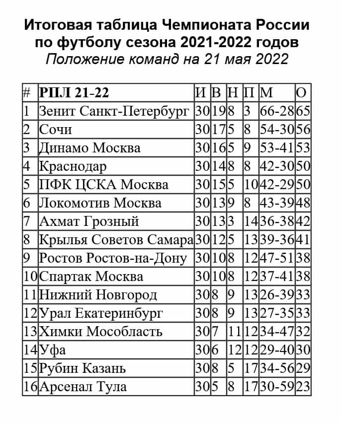 рфпл 2021 2022 результаты и турнирная таблица календарь