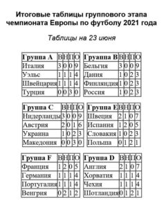 Таблицы Евро 2021 итоги группового этапа