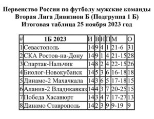 Итоговая таблица 1 Б Второй лиги ПФЛ Юг в 2023 году