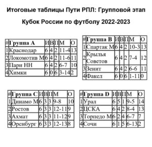 Таблицы Кубка России по футболу 2022 2023 годов