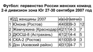 Первенство России среди женских команд 2 й дивизион зона Юг 27 30 сентября 2007 года