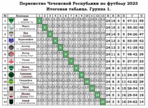 Первая лига Чеченской Республики по футболу 2023 Итоговая таблица Группа 1