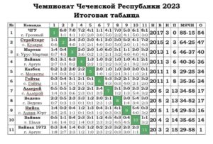 Чеченская Республика высшая лига 2023 футбол таблица