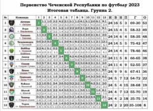1 я лига Чеченской Республики по футболу 2023 г Итоговая таблица м шахматка в группе2