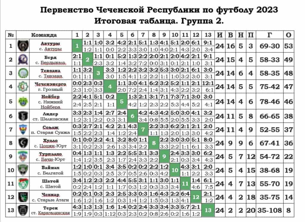 Чемпионат россии таблица результатов