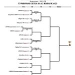 Сетка Кубка Щербатенко на 13 января 2024 Футбол ЮФОСКФО Результаты в сетке Щербатенко Первенство 2024 год