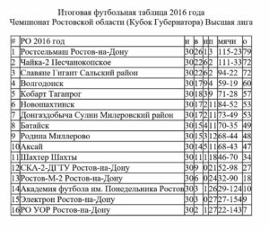 Таблица 2016 года по футболу Ростовская область