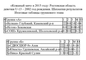 Таблицы результатов Кожаного мяча 2015 год Ростовская область девочки U 13 2002 года рождения