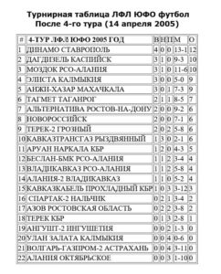 Таблица Любительской футбольной лиги зона ЮФО за 2005 год 14 апреля 4 й тур