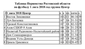 Итоговая таблица по местам ПРО по футболу 1 лига 2018 в Центре