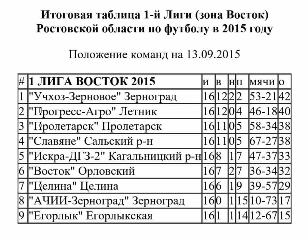 Таблица Первой лиги 2015 года в зоне Востока ПРО по футболу