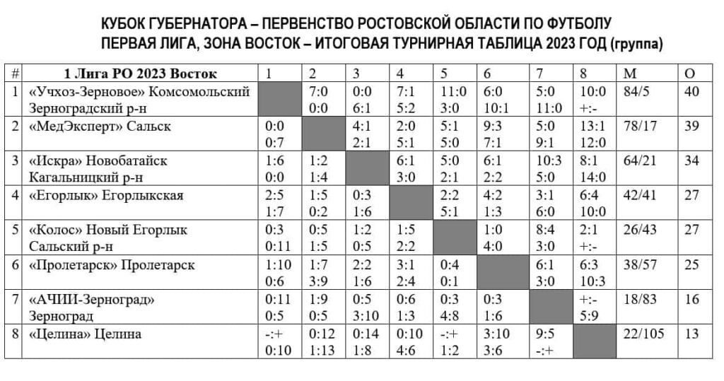 Таблица Восток 1 лига Ростовская область по футболу 2023 год