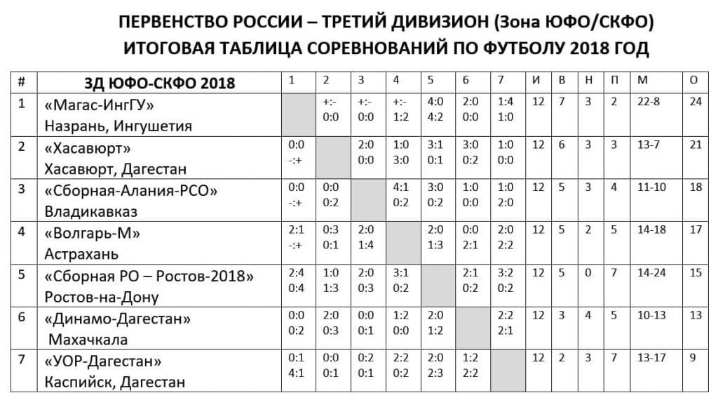 Таблица Чемпионата 3Д Юфо Скфо 2018 года по футболу