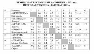 Таблица по футболу Калмыкии 2023 год