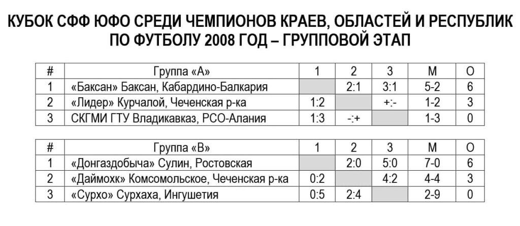ЛЧ Юфо по футболу 2008 год результаты и таблицы групп
