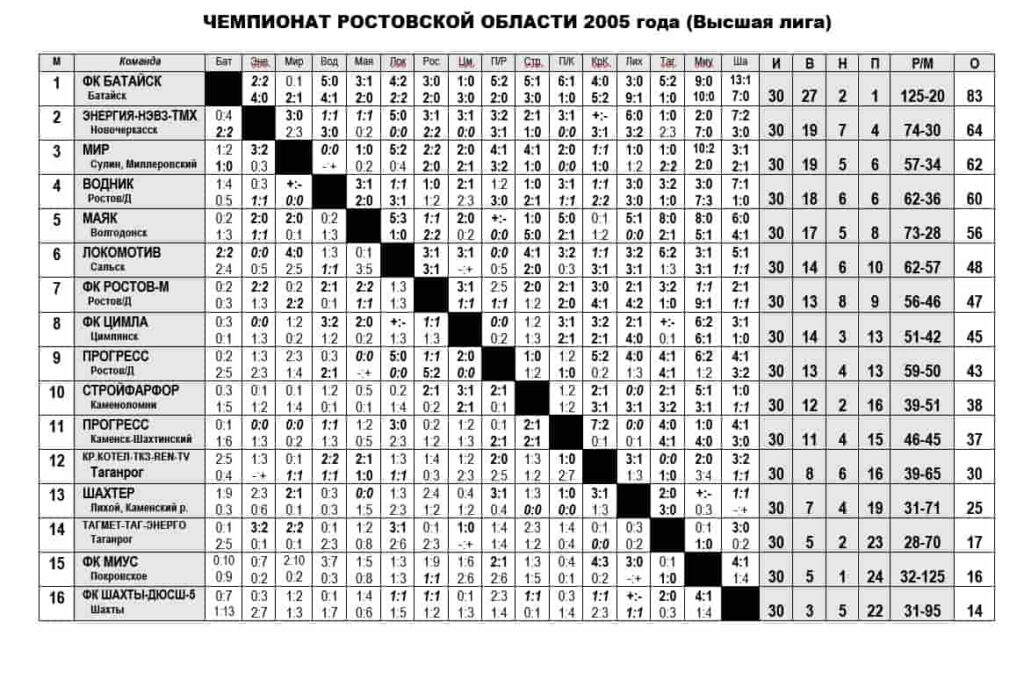 Итоговая таблица Ростовская область 2005 год