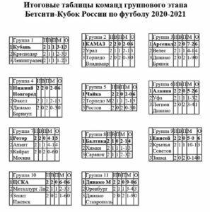 Итоговые таблицы команд группового этапа Бетсити Кубок России по футболу 2020 2021