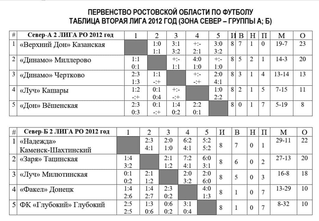 Таблицы шахматки результатов Север 2 Лига ПРО 2012 год