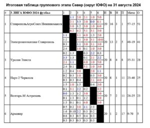 Таблица группы Юфо Третьего дивизиона 2024 Футбол