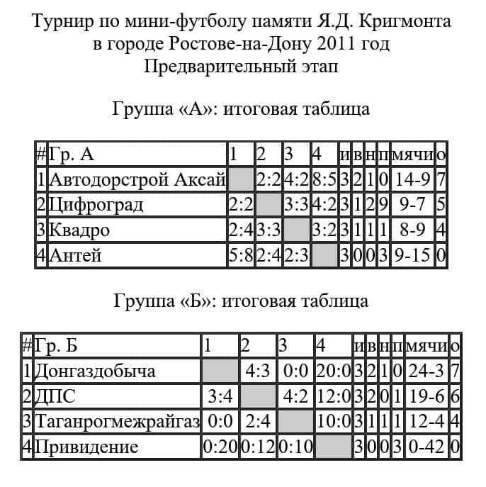 Таблицы соревнований Кригмонта Ростов на Дону 2011 год