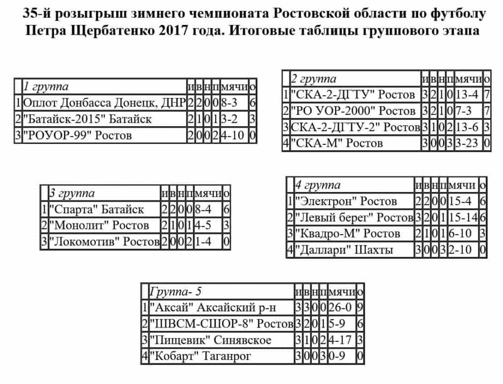 щербатенко 2017 Футбол ЮФОСКФО Таблицы группового этапа Зимний чемпионат Ростовской области 2017 г Петра Щербатенко
